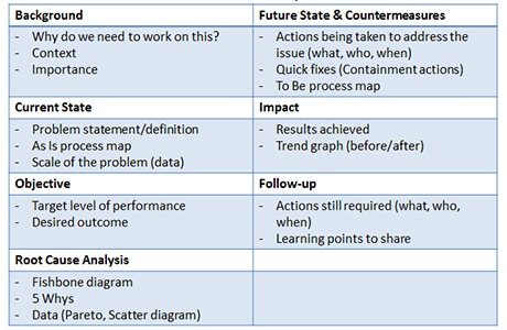 A3 report | Lean Six Sigma Group