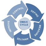 DMAIC: the effective Lean Six Sigma project approach | Lean Six Sigma Group