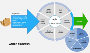 Agile software development | Lean Six Sigma Group