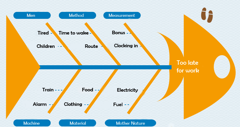 fishbone diagram six sigma