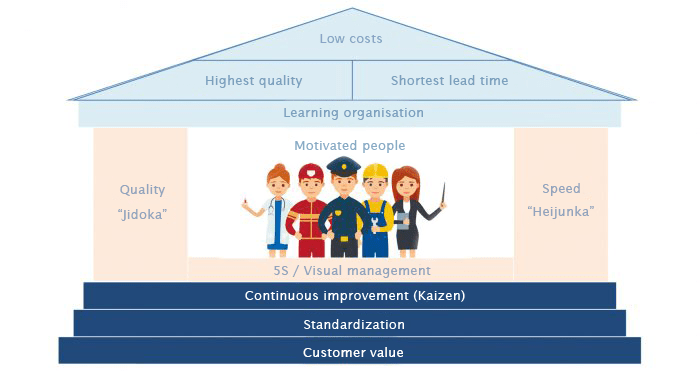 Operational Excellence