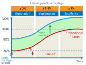 Graph showing the growth potential of Lean using RPA